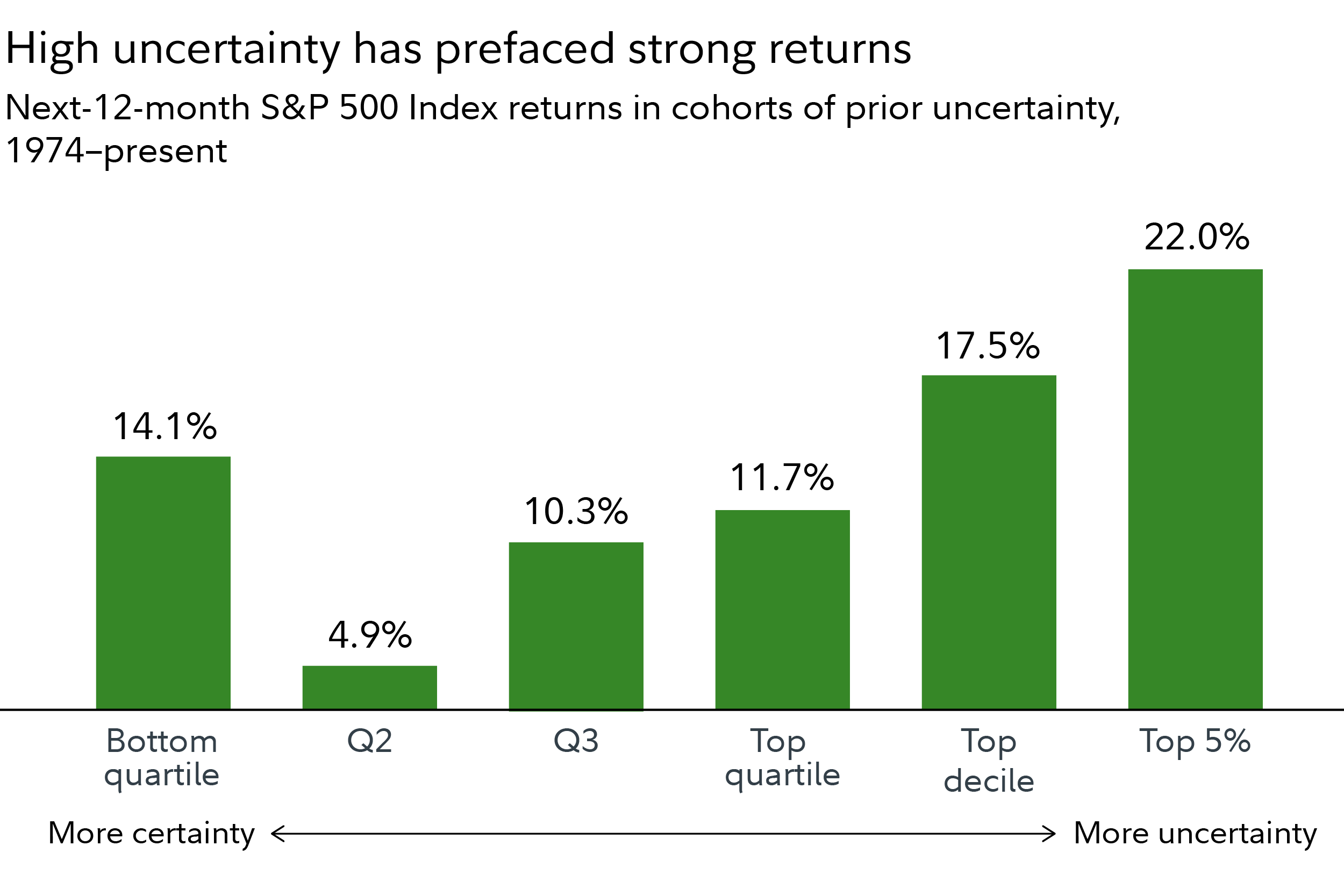 Chart shows that historically, periods of top-decile or top-5% uncertainty have often been followed by market outperformance.